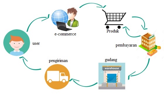 strategi e-commerce